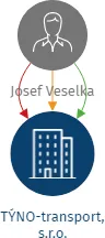 TÝNO-transport, s.r.o., IČO: 27467821: vizualizace vztahů osob a společností