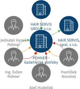 POHNER - kadeřnické potřeby s.r.o., IČO: 27466752: vizualizace vztahů osob a společností