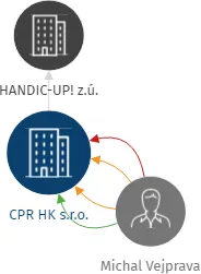 CPR HK s.r.o., IČO: 27465730: vizualizace vztahů osob a společností