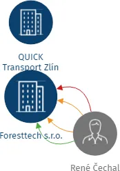 Foresttech s.r.o., IČO: 27465489: vizualizace vztahů osob a společností