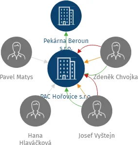 PAC Hořovice s.r.o., IČO: 27459098: vizualizace vztahů osob a společností