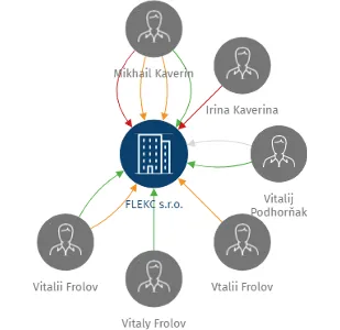 FLEKC s.r.o., IČO: 27458920: vizualizace vztahů osob a společností