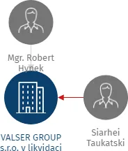 VALSER GROUP s.r.o. v likvidaci, IČO: 27456994: vizualizace vztahů osob a společností
