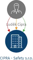 CIPRA - Safety s.r.o., IČO: 27456935: vizualizace vztahů osob a společností