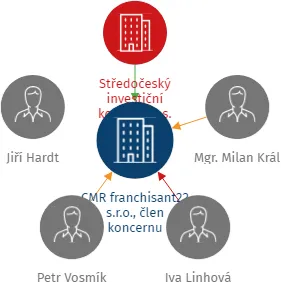 CMR franchisant22 s.r.o., člen koncernu, IČO: 27456595: vizualizace vztahů osob a společností