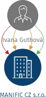 MANIFIC CZ s.r.o., IČO: 27455017: vizualizace vztahů osob a společností