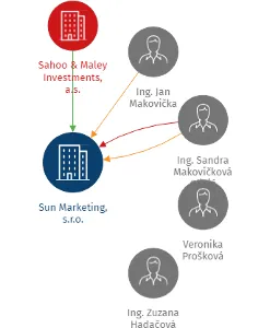 Sun Marketing, s.r.o., IČO: 27454568: vizualizace vztahů osob a společností