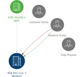 Vizualizace vztahů osob a společností - Bila Noc s.r.o. v likvidaci