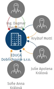 EDUCA Dobřichovice s.r.o., IČO: 27454231: vizualizace vztahů osob a společností