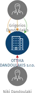 OTTIKA DANDOULAKIS s.r.o., IČO: 27453260: vizualizace vztahů osob a společností