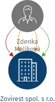 Zovirest spol. s r.o., IČO: 27452956: vizualizace vztahů osob a společností