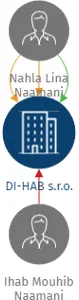 DI-HAB s.r.o., IČO: 27451542: vizualizace vztahů osob a společností