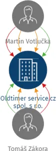 Oldtimer service.cz spol. s r.o., IČO: 27450309: vizualizace vztahů osob a společností