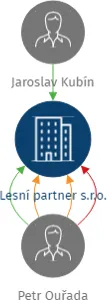 Lesní partner s.r.o., IČO: 27447065: vizualizace vztahů osob a společností