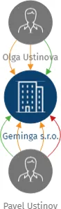Geminga s.r.o., IČO: 27447057: vizualizace vztahů osob a společností
