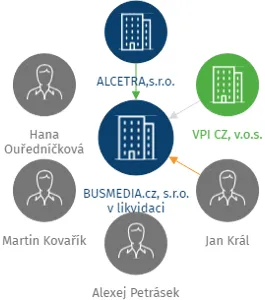 BUSMEDIA.cz, s.r.o. v likvidaci, IČO: 27447022: vizualizace vztahů osob a společností