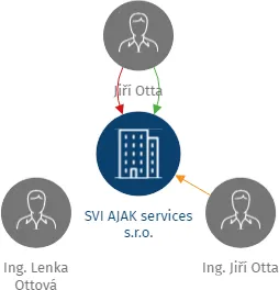 SVI AJAK services s.r.o., IČO: 27447014: vizualizace vztahů osob a společností