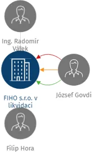 FIHO s.r.o. v likvidaci, IČO: 27446930: vizualizace vztahů osob a společností