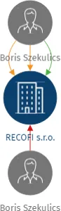 RECOFI s.r.o., IČO: 27443914: vizualizace vztahů osob a společností