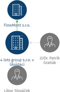Vizualizace vztahů osob a společností - 4 lots group s.r.o. v likvidaci
