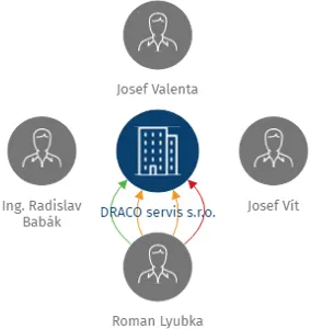 DRACO servis s.r.o., IČO: 27441211: vizualizace vztahů osob a společností