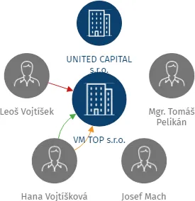 VM TOP s.r.o., IČO: 27441130: vizualizace vztahů osob a společností