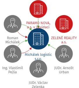 Michálek logistic s.r.o., IČO: 27439739: vizualizace vztahů osob a společností