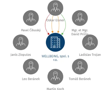 WELLBEING, spol. s r.o., IČO: 27437728: vizualizace vztahů osob a společností