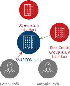 SVARGON s.r.o., IČO: 27437591: vizualizace vztahů osob a společností