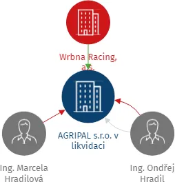 AGRIPAL s.r.o. v likvidaci, IČO: 27435415: vizualizace vztahů osob a společností