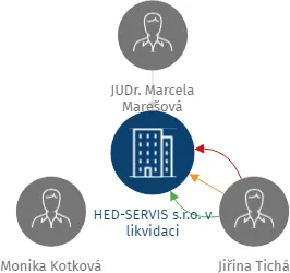 HED-SERVIS s.r.o. v likvidaci, IČO: 27434834: vizualizace vztahů osob a společností