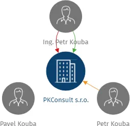 PKConsult s.r.o., IČO: 27434800: vizualizace vztahů osob a společností