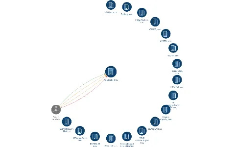 Na Okruhu s.r.o., IČO: 27433854: vizualizace vztahů osob a společností