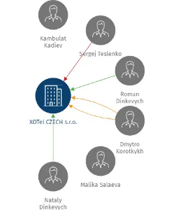 XOTel CZECH s.r.o., IČO: 27433463: vizualizace vztahů osob a společností