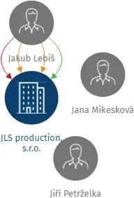 JLS production, s.r.o., IČO: 27433358: vizualizace vztahů osob a společností