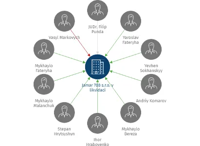 Jamar 788 s.r.o. v likvidaci, IČO: 27431894: vizualizace vztahů osob a společností