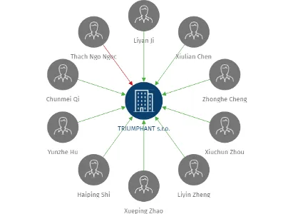 TRIUMPHANT s.r.o., IČO: 27431355: vizualizace vztahů osob a společností