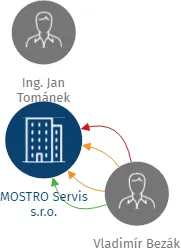 MOSTRO Servis s.r.o., IČO: 27430464: vizualizace vztahů osob a společností