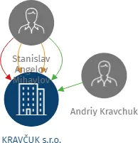 Vizualizace vztahů osob a společností - KRAVČUK s.r.o.