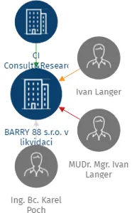 BARRY 88 s.r.o. v likvidaci, IČO: 27428354: vizualizace vztahů osob a společností