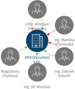 ARSIQA system s.r.o., IČO: 27428346: vizualizace vztahů osob a společností