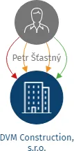 Vizualizace vztahů osob a společností - DVM Construction, s.r.o.