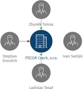 ITECOR Czech, s.r.o., IČO: 27423921: vizualizace vztahů osob a společností