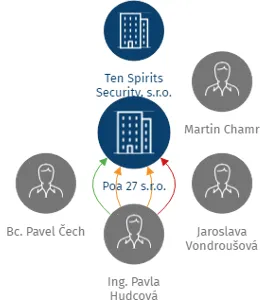 Poa 27 s.r.o., IČO: 27422577: vizualizace vztahů osob a společností