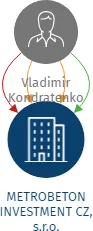 METROBETON INVESTMENT CZ, s.r.o., IČO: 27422364: vizualizace vztahů osob a společností
