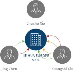 JIE HUA EUROPE s.r.o., IČO: 27421457: vizualizace vztahů osob a společností