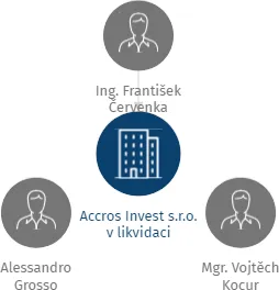 Accros Invest s.r.o. v likvidaci, IČO: 27415775: vizualizace vztahů osob a společností