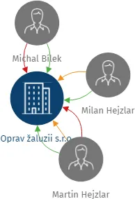Oprav žaluzii s.r.o., IČO: 27415023: vizualizace vztahů osob a společností