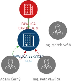 GT Trend s.r.o., IČO: 27411966: vizualizace vztahů osob a společností