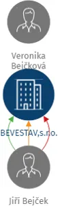 BEVESTAV,s.r.o., IČO: 27410935: vizualizace vztahů osob a společností
